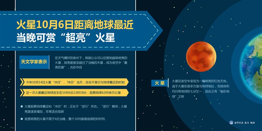 （图表）［服务·生活］火星10月6日距离地球最近 当晚可赏“超亮”火星